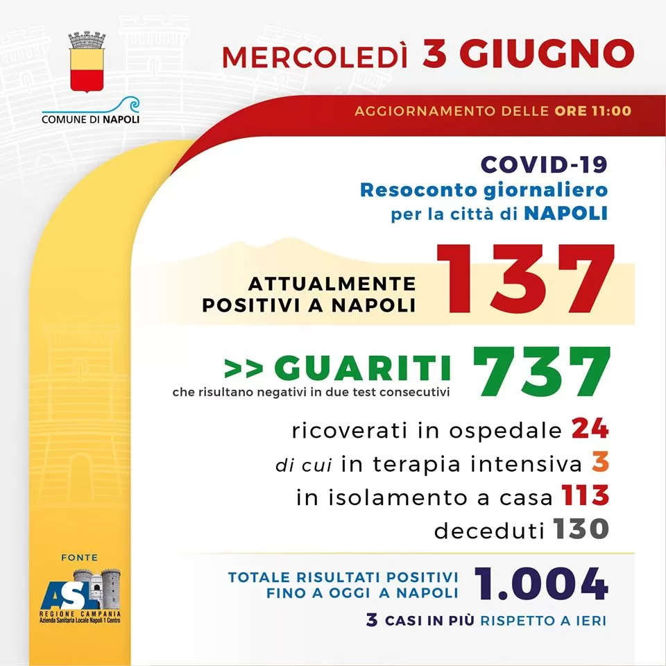 coronavirus-napoli-bollettino-3-giugno