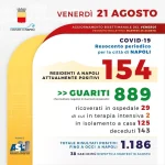 coronavirus-napoli-38-casi-bollettino-21-agosto