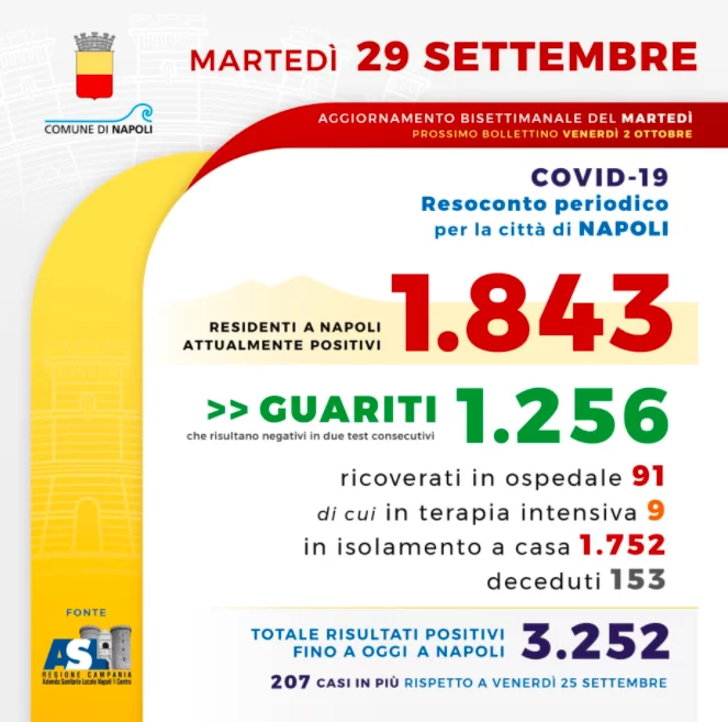 coronavirus-napoli-207-casi-bollettino-29-settembre