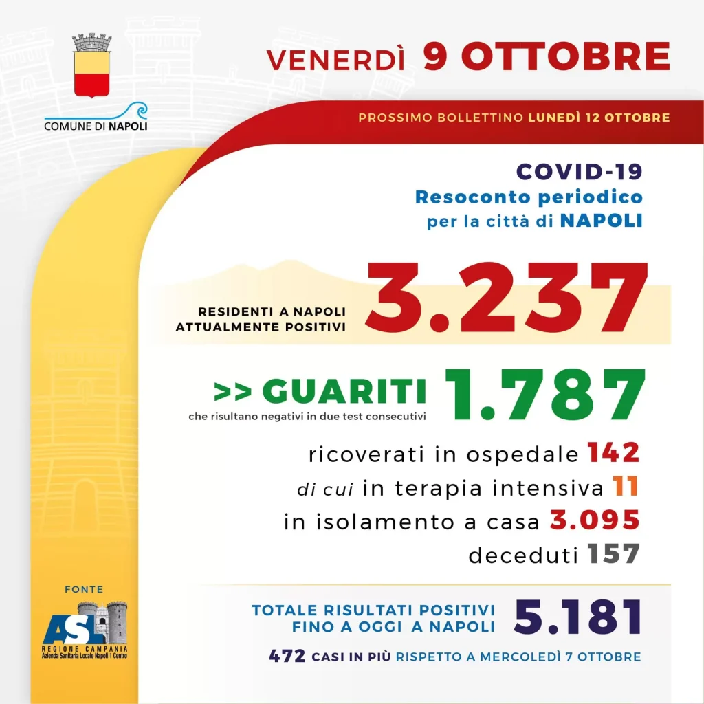 coronavirus-napoli-472-casi-bollettino-9-ottobre
