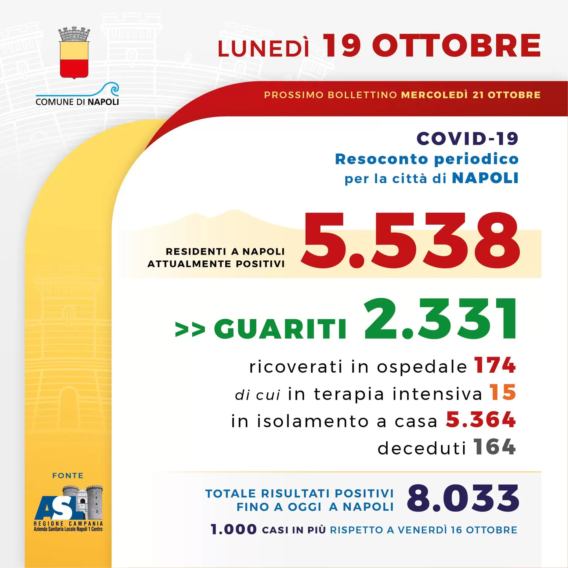 coronavirus-napoli-1000-casi-3-giorni-bollettino-19-ottobre