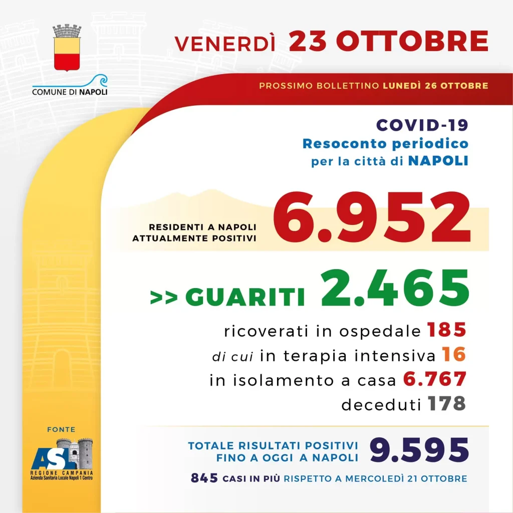 coronavirus-napoli-845-casi-bollettino-23-ottobre