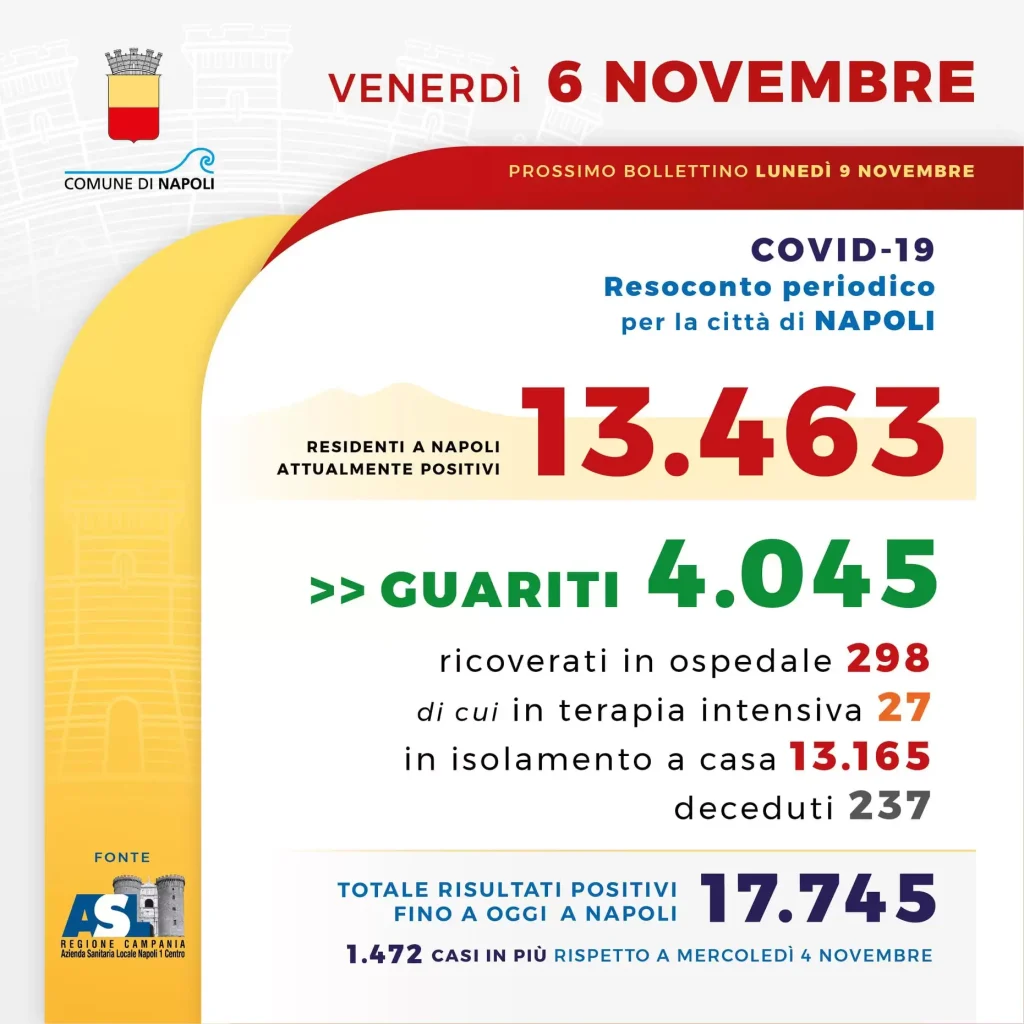 coronavirus-napoli-1472-casi-bollettino-6-novembre