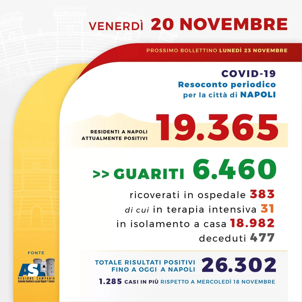 coronavirus-napoli-1285-casi-bollettino-20-novembre