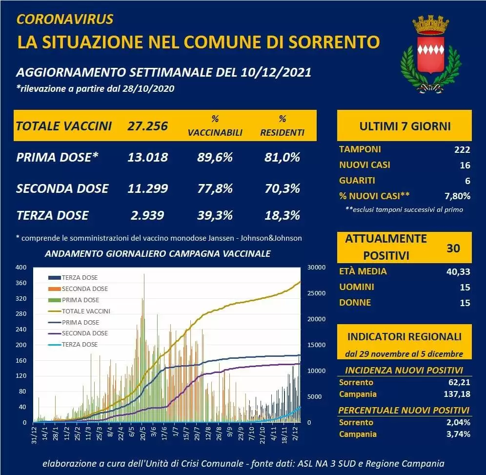 covid Sorrento 10 dicembre