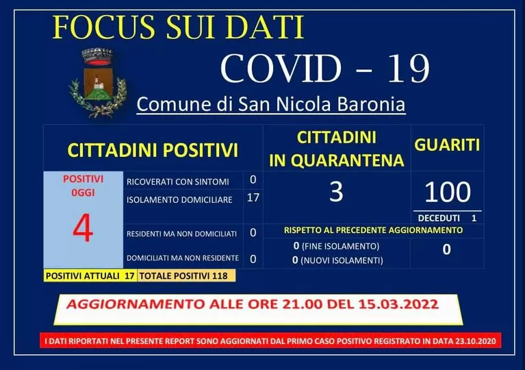 Covid San Nicola Baronia 15 marzo