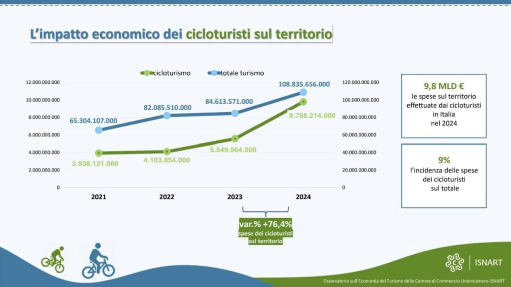 bocciata pista ciclabile salerno paestum allarme federalberghi