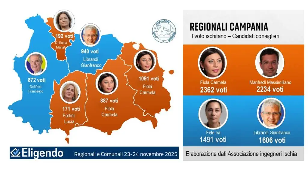elezioni regionali campania ischia risultati voti