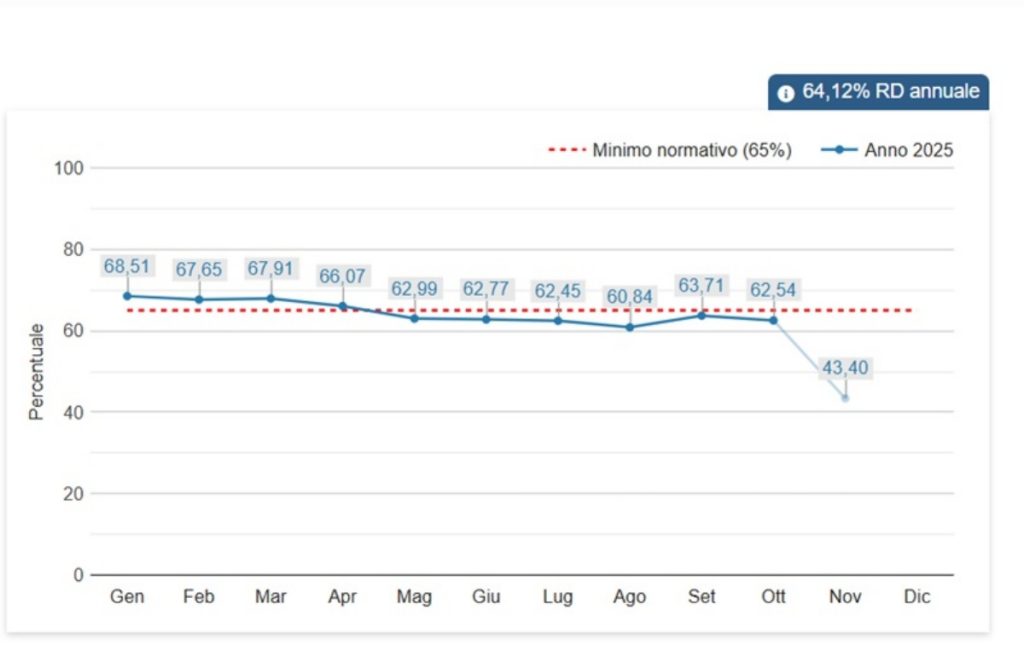 battipaglia raccolta differenziata sotto soglia minima