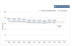 battipaglia raccolta differenziata sotto soglia minima
